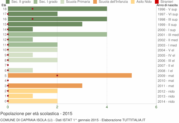 Grafico Popolazione in età scolastica - Capraia Isola 2015