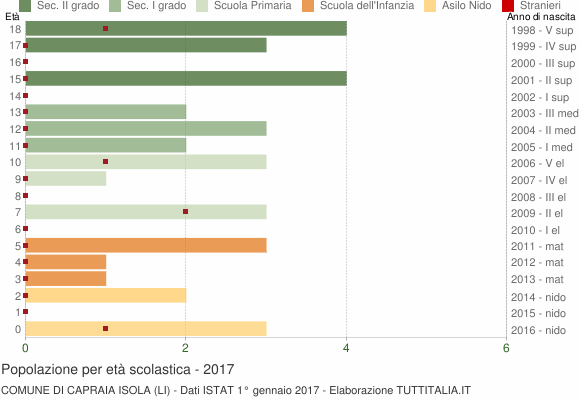 Grafico Popolazione in età scolastica - Capraia Isola 2017