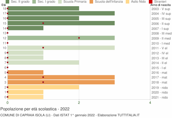 Grafico Popolazione in età scolastica - Capraia Isola 2022