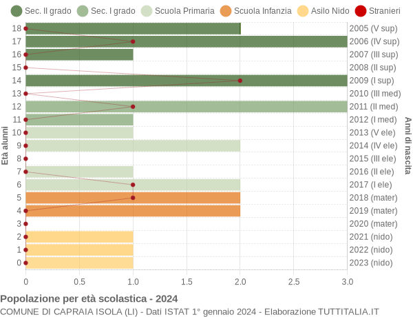 Grafico Popolazione in età scolastica - Capraia Isola 2024