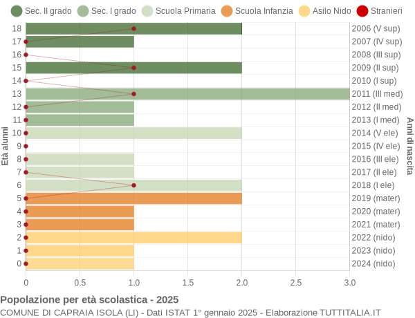 Grafico Popolazione in età scolastica - Capraia Isola 2025