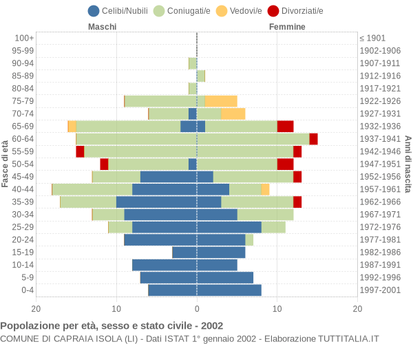 Grafico Popolazione per età, sesso e stato civile Comune di Capraia Isola (LI)