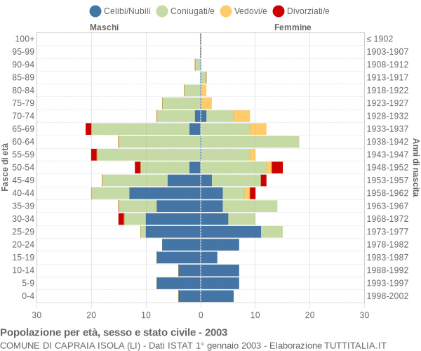 Grafico Popolazione per età, sesso e stato civile Comune di Capraia Isola (LI)