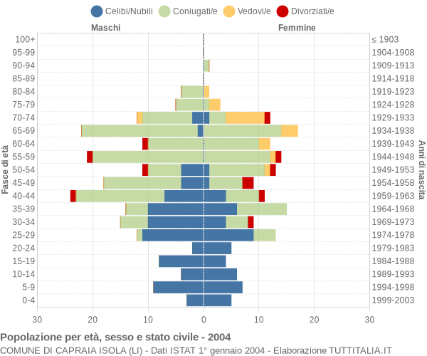 Grafico Popolazione per età, sesso e stato civile Comune di Capraia Isola (LI)