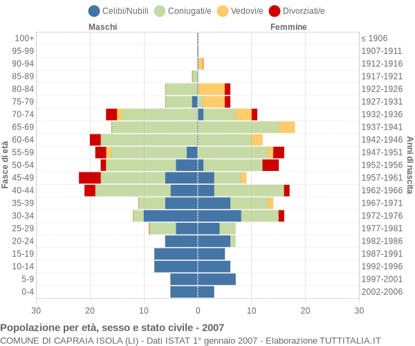 Grafico Popolazione per età, sesso e stato civile Comune di Capraia Isola (LI)