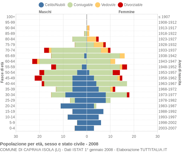 Grafico Popolazione per età, sesso e stato civile Comune di Capraia Isola (LI)