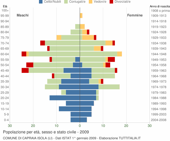 Grafico Popolazione per età, sesso e stato civile Comune di Capraia Isola (LI)