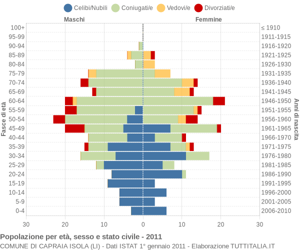 Grafico Popolazione per età, sesso e stato civile Comune di Capraia Isola (LI)