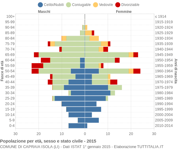 Grafico Popolazione per età, sesso e stato civile Comune di Capraia Isola (LI)