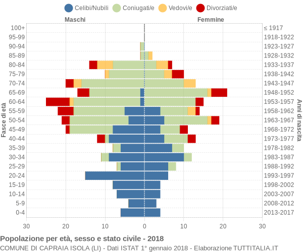Grafico Popolazione per età, sesso e stato civile Comune di Capraia Isola (LI)
