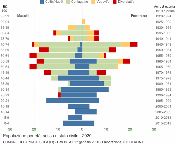 Grafico Popolazione per età, sesso e stato civile Comune di Capraia Isola (LI)