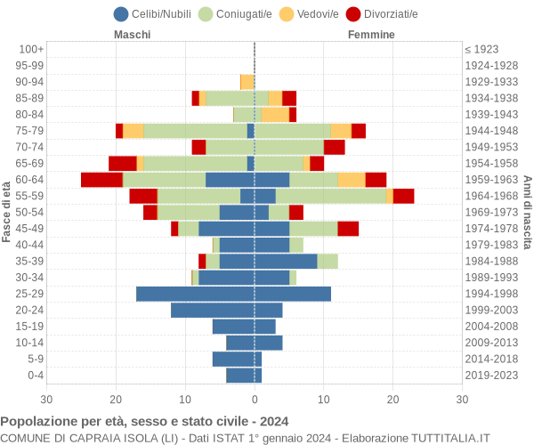 Grafico Popolazione per età, sesso e stato civile Comune di Capraia Isola (LI)