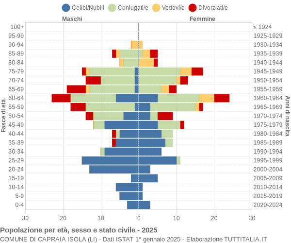 Grafico Popolazione per età, sesso e stato civile Comune di Capraia Isola (LI)