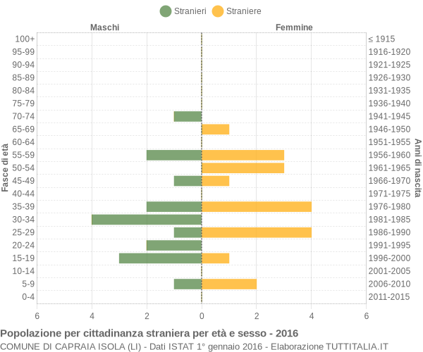 Grafico cittadini stranieri - Capraia Isola 2016