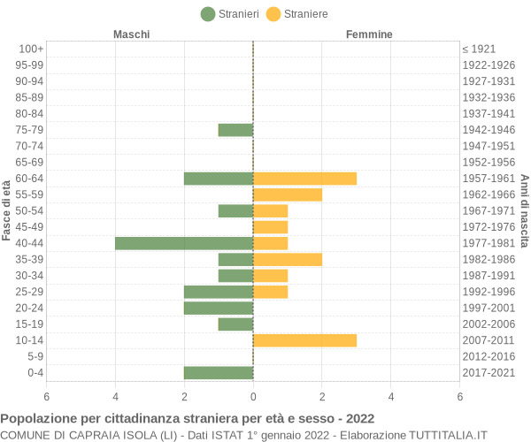 Grafico cittadini stranieri - Capraia Isola 2022