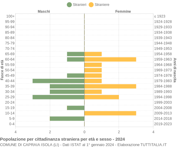 Grafico cittadini stranieri - Capraia Isola 2024