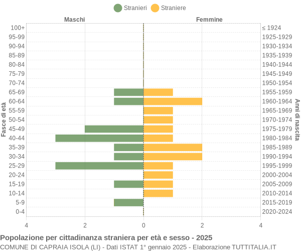 Grafico cittadini stranieri - Capraia Isola 2025
