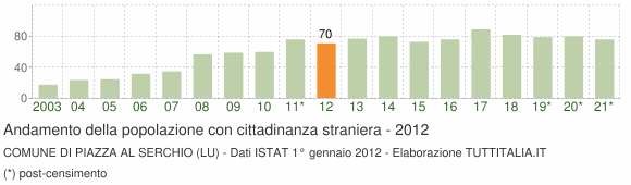 Grafico andamento popolazione stranieri Comune di Piazza al Serchio (LU)