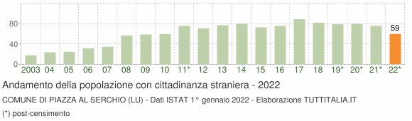 Grafico andamento popolazione stranieri Comune di Piazza al Serchio (LU)