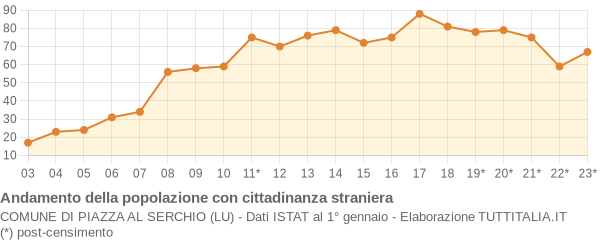 Andamento popolazione stranieri Comune di Piazza al Serchio (LU)