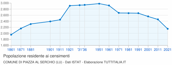 Grafico andamento storico popolazione Comune di Piazza al Serchio (LU)