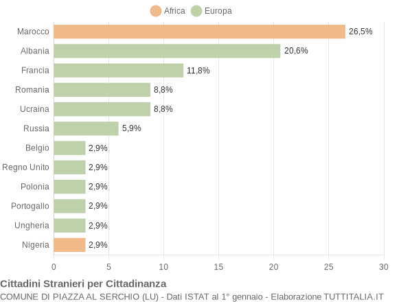 Grafico cittadinanza stranieri - Piazza al Serchio 2007