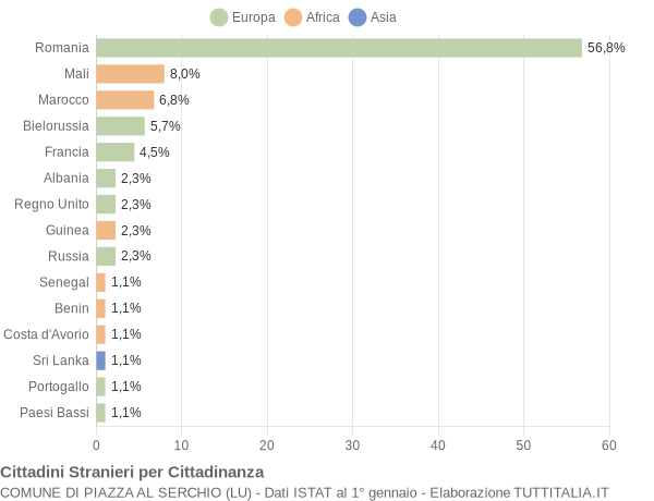 Grafico cittadinanza stranieri - Piazza al Serchio 2017