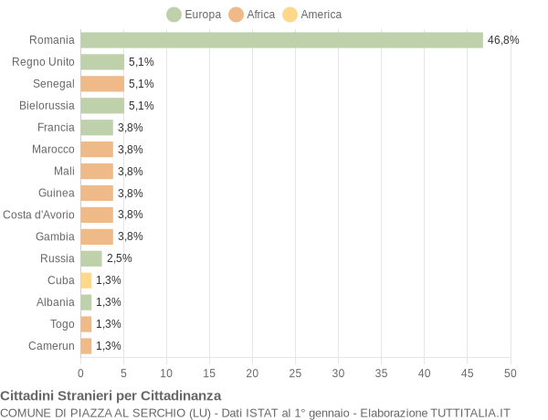 Grafico cittadinanza stranieri - Piazza al Serchio 2020