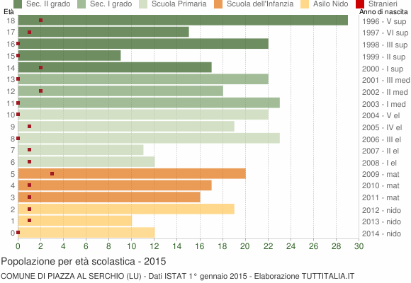 Grafico Popolazione in età scolastica - Piazza al Serchio 2015