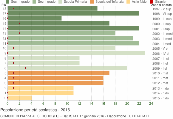 Grafico Popolazione in età scolastica - Piazza al Serchio 2016