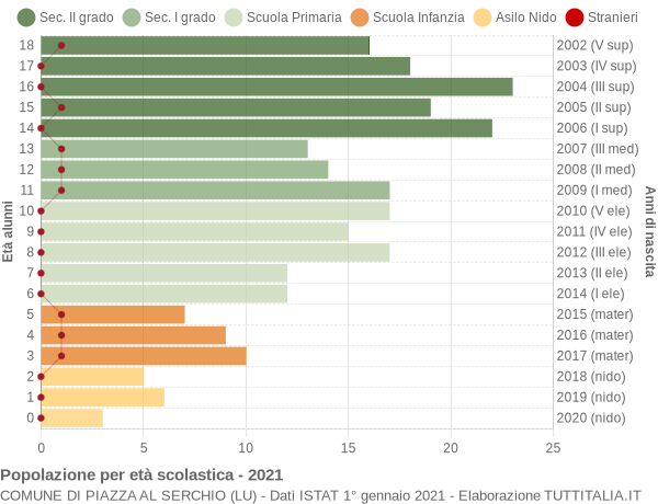 Grafico Popolazione in età scolastica - Piazza al Serchio 2021