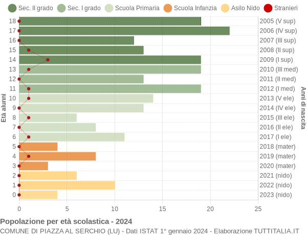 Grafico Popolazione in età scolastica - Piazza al Serchio 2024