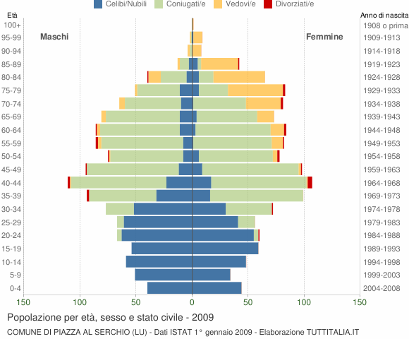 Grafico Popolazione per età, sesso e stato civile Comune di Piazza al Serchio (LU)