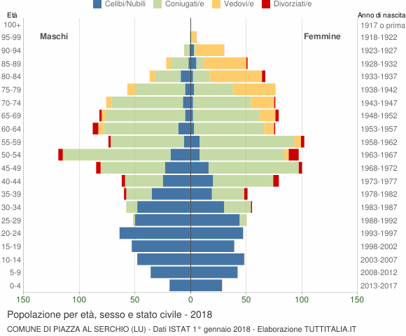 Grafico Popolazione per età, sesso e stato civile Comune di Piazza al Serchio (LU)