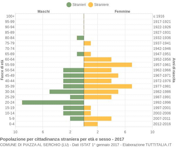 Grafico cittadini stranieri - Piazza al Serchio 2017