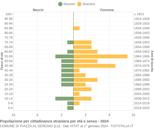 Grafico cittadini stranieri - Piazza al Serchio 2024