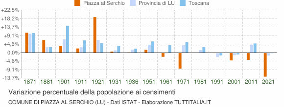 Grafico variazione percentuale della popolazione Comune di Piazza al Serchio (LU)