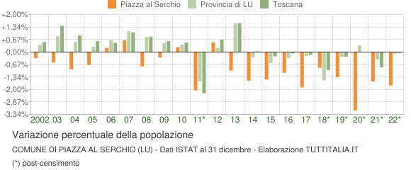 Variazione percentuale della popolazione Comune di Piazza al Serchio (LU)