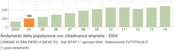 Grafico andamento popolazione stranieri Comune di San Piero a Sieve (FI)