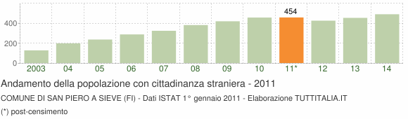 Grafico andamento popolazione stranieri Comune di San Piero a Sieve (FI)
