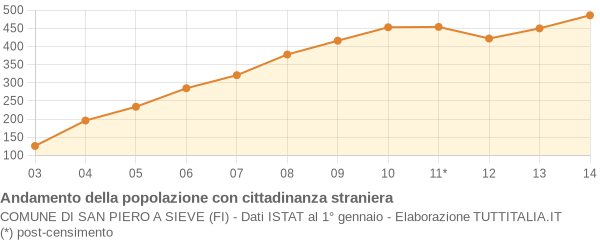 Andamento popolazione stranieri Comune di San Piero a Sieve (FI)