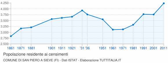 Grafico andamento storico popolazione Comune di San Piero a Sieve (FI)