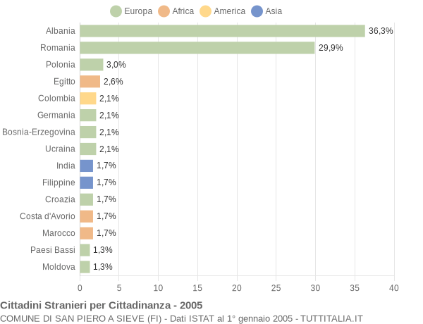 Grafico cittadinanza stranieri - San Piero a Sieve 2005