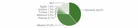 Grafico cittadinanza stranieri - San Piero a Sieve 2011