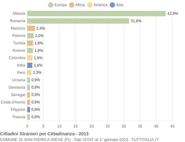 Grafico cittadinanza stranieri - San Piero a Sieve 2013