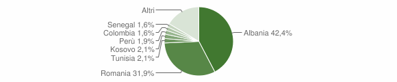 Grafico cittadinanza stranieri - San Piero a Sieve 2014