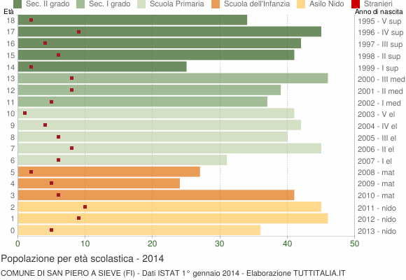 Grafico Popolazione in età scolastica - San Piero a Sieve 2014