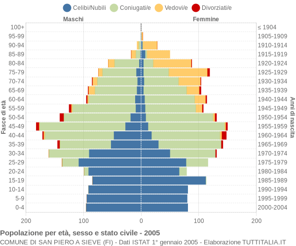 Grafico Popolazione per età, sesso e stato civile Comune di San Piero a Sieve (FI)