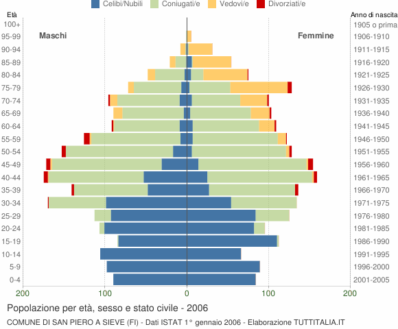 Grafico Popolazione per età, sesso e stato civile Comune di San Piero a Sieve (FI)