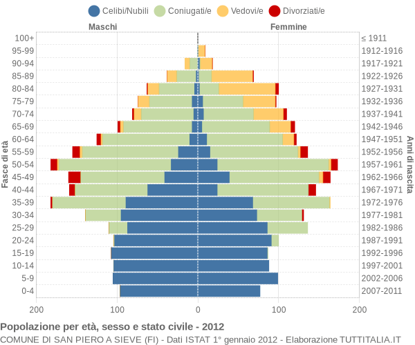 Grafico Popolazione per età, sesso e stato civile Comune di San Piero a Sieve (FI)